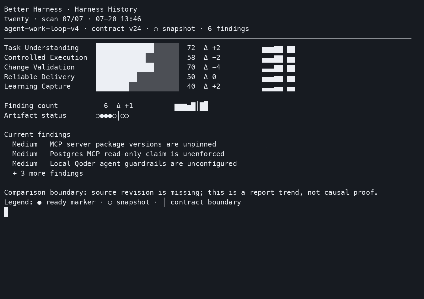Static final frame of Better Harness report history showing five Agent Work Loop dimensions over time