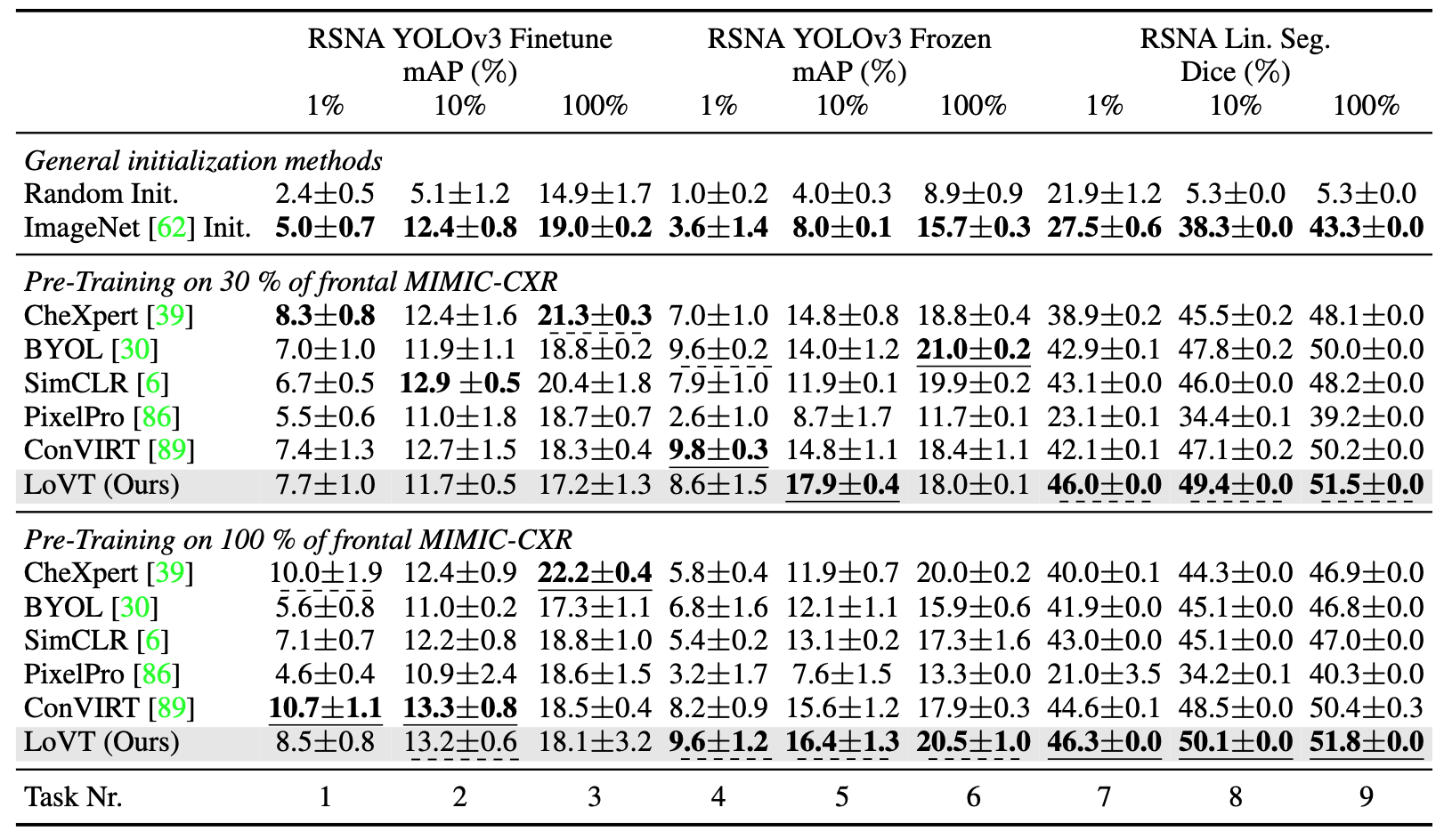 Results on the RSNA pneumonia detection dataset