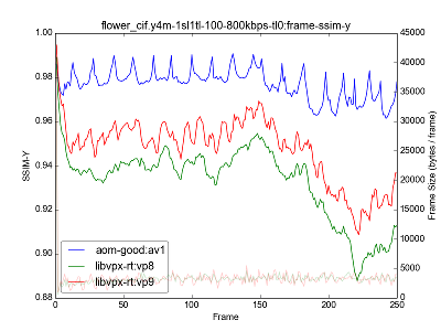 Example graph of per-frame SSIM-Y inside a single clip