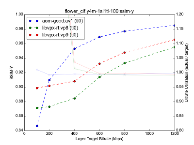 Example graph of SSIM-Y over multiple bitrates