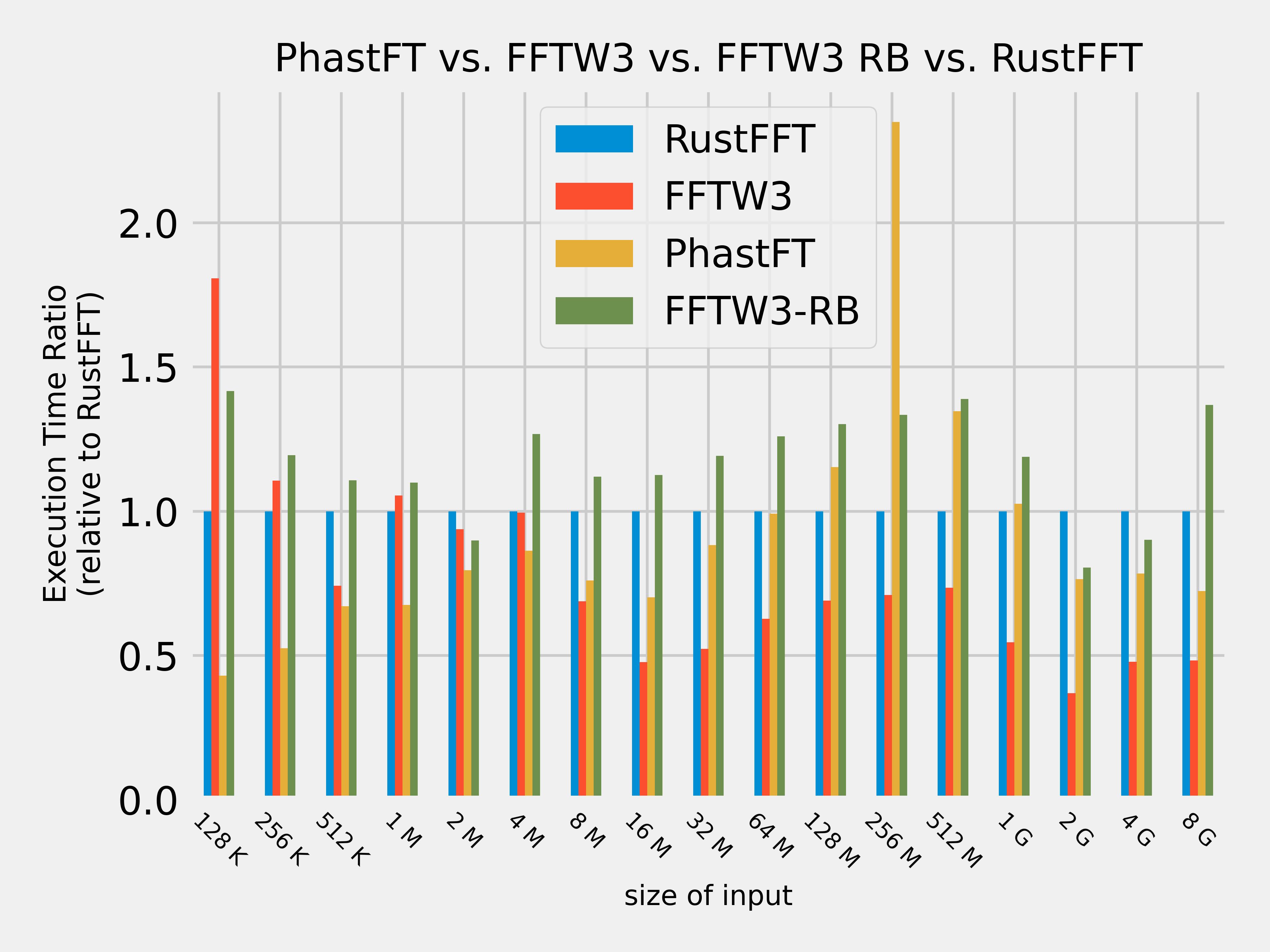 PhastFT vs. RustFFT vs. FFTW3