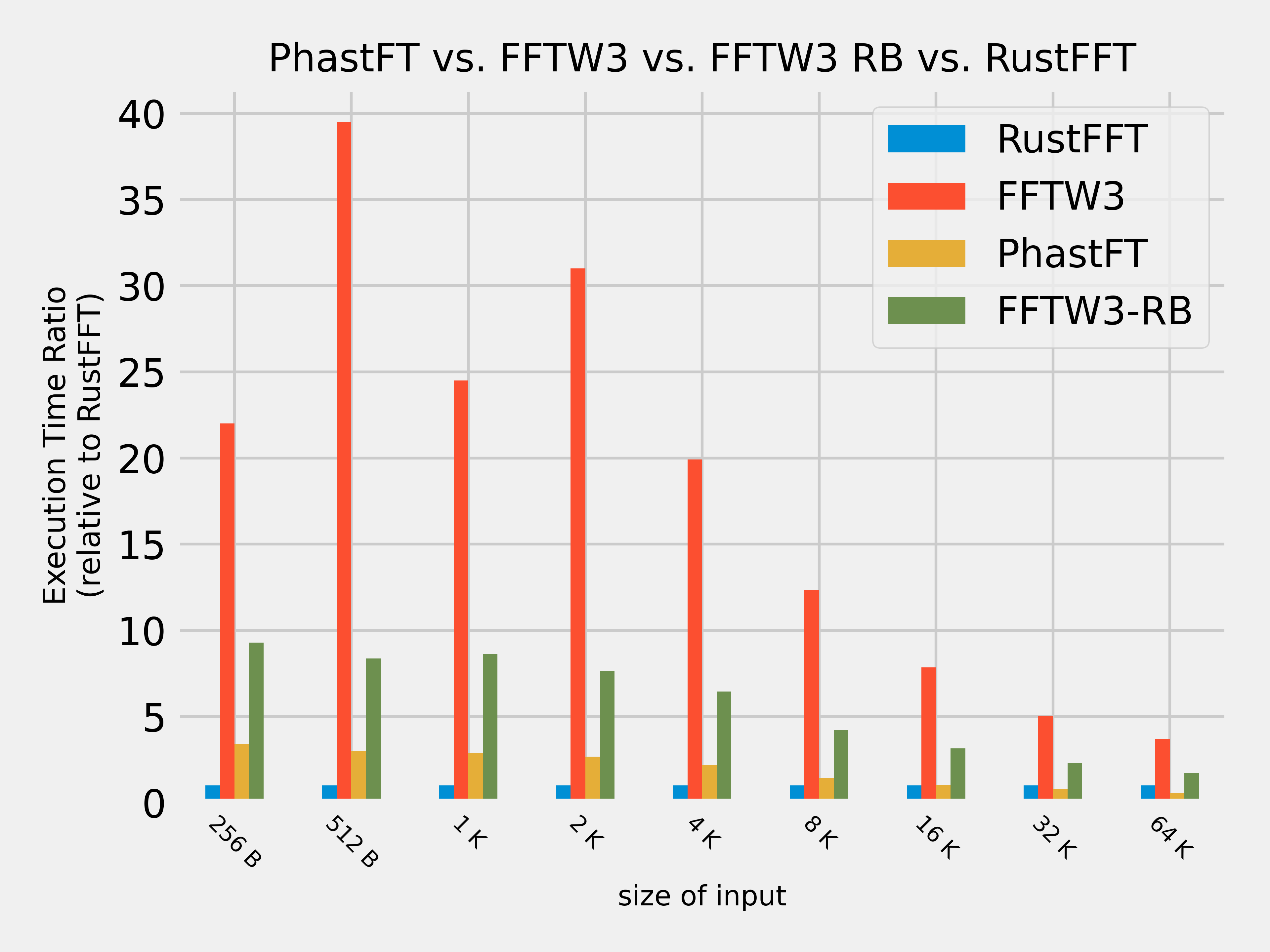 PhastFT vs. RustFFT vs. FFTW3
