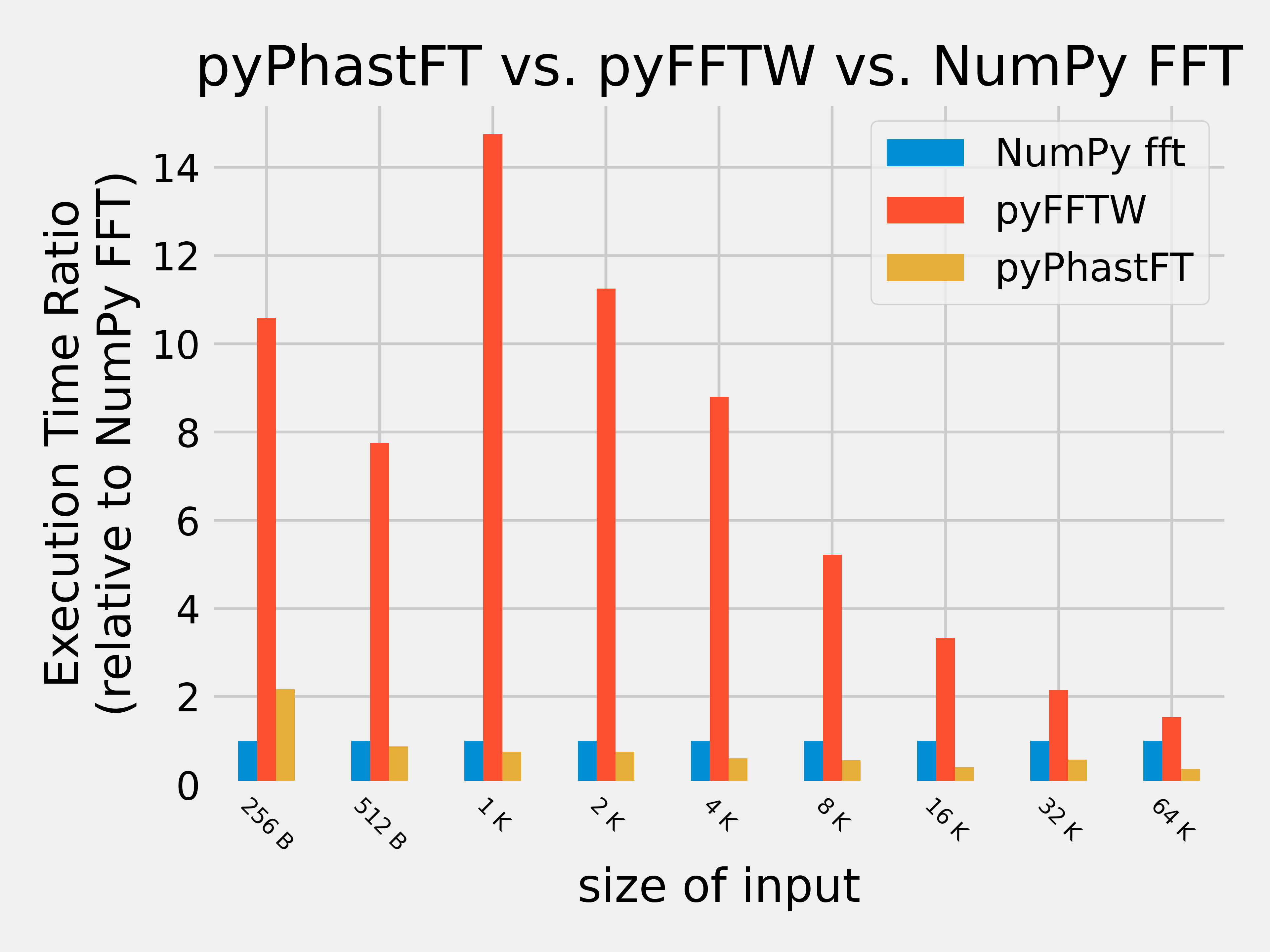 PhastFT vs. NumPy FFT vs. pyFFTW