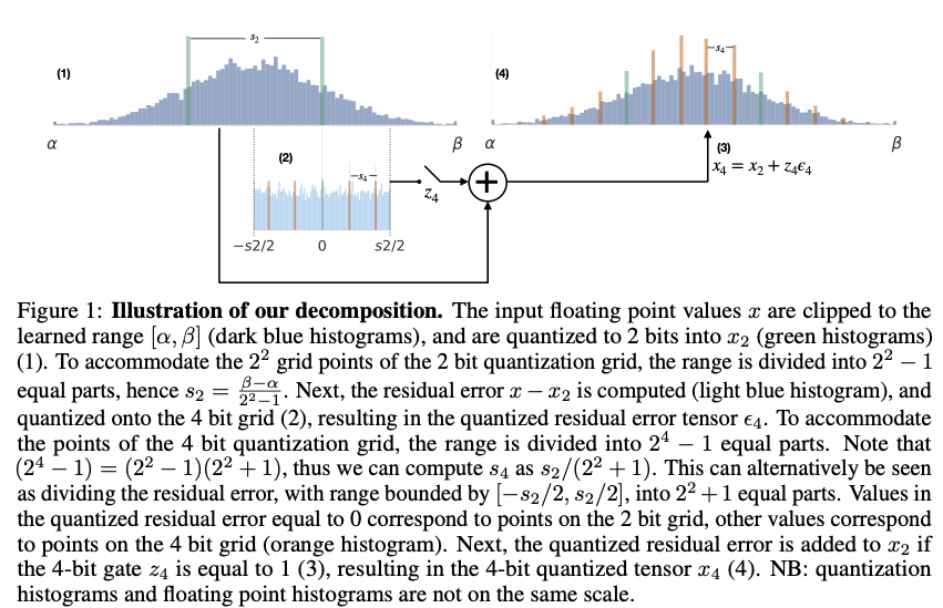 Bayesian bits decomposition and gating