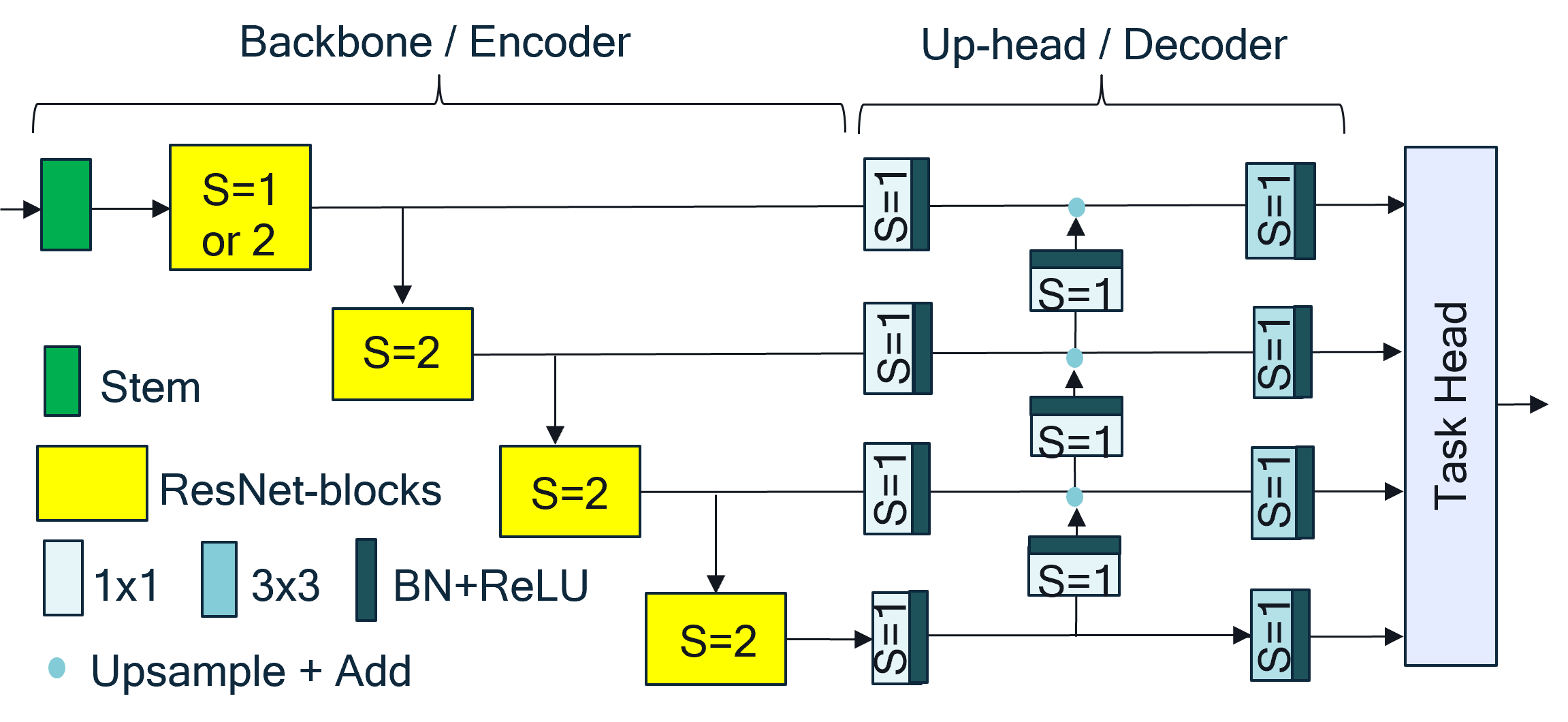 FFNet 4-stage