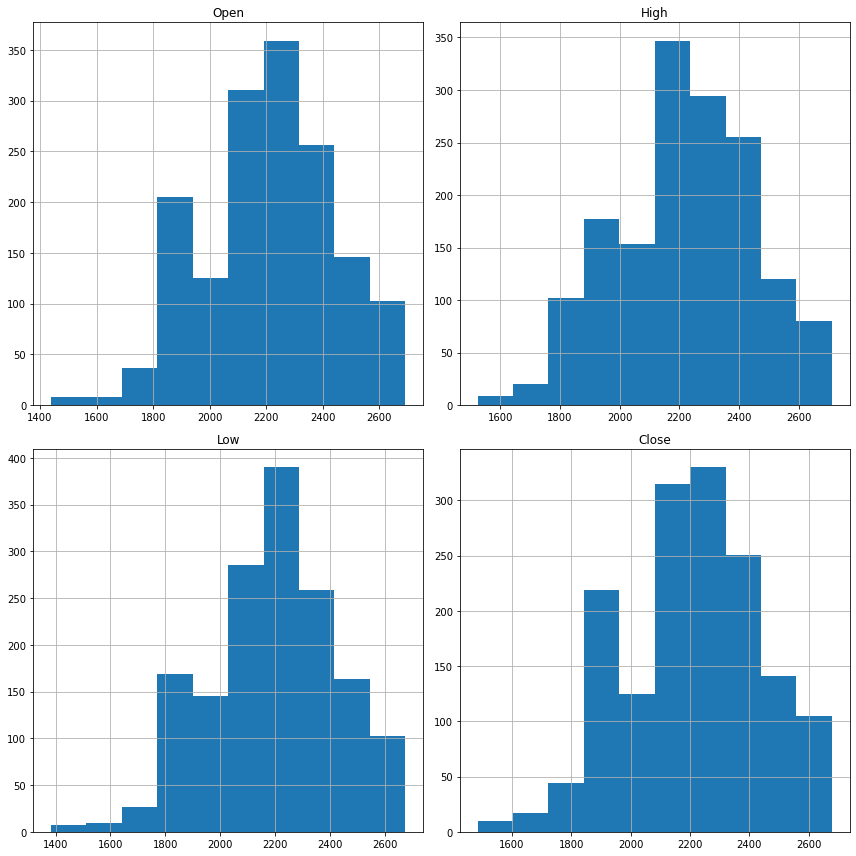 Figure 1. Distributions of Selected Features