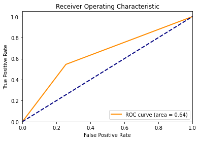 Figure 3. Classification Receiver Operating Characteris-
tic Curve