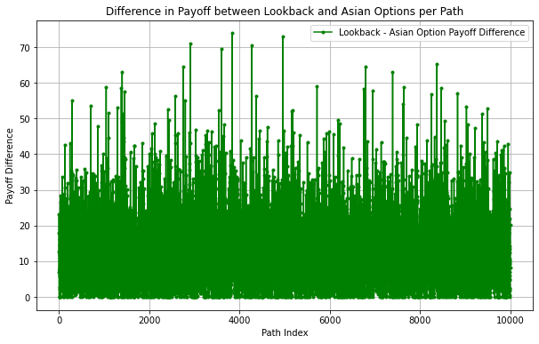 Figure 2. Difference in Payoff between Lookback and Asian Options per Path