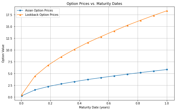 Figure 3. Difference in Payoff between Lookback and Asian Options per Path