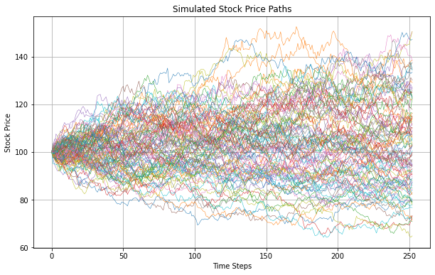 Figure 1. Simple paths simulated with m = 252 (daily)