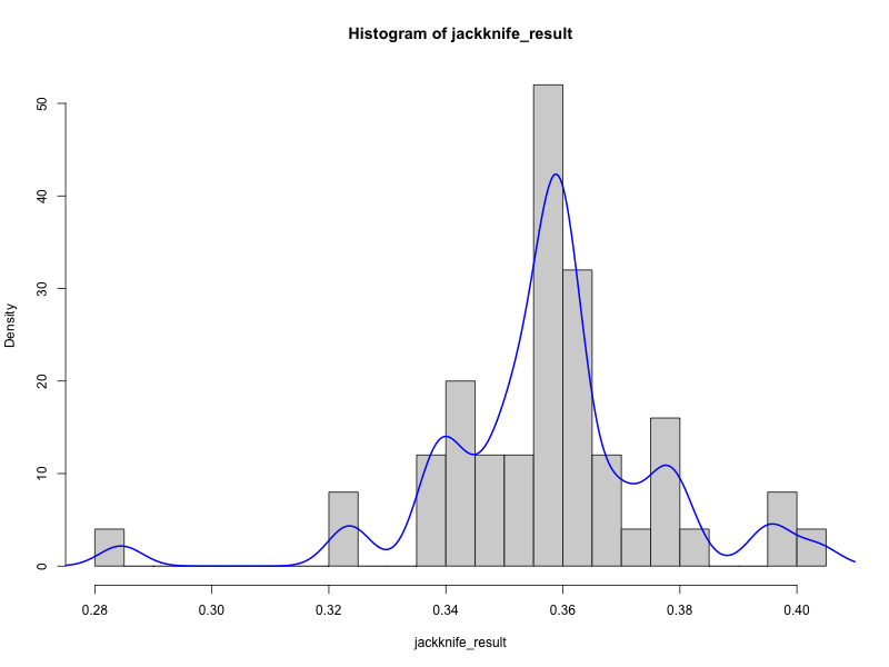 Histogram