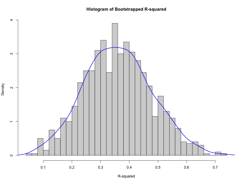 Histogram