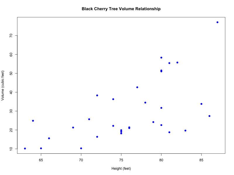 Histogram