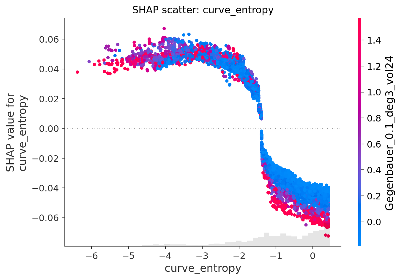 SHAP scatter plot curve entropy