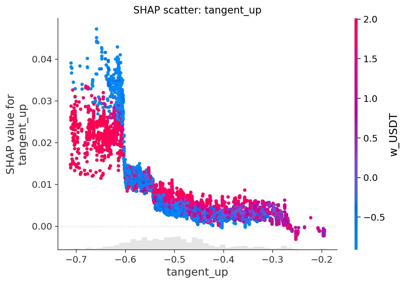 SHAP scatter plot tangent up