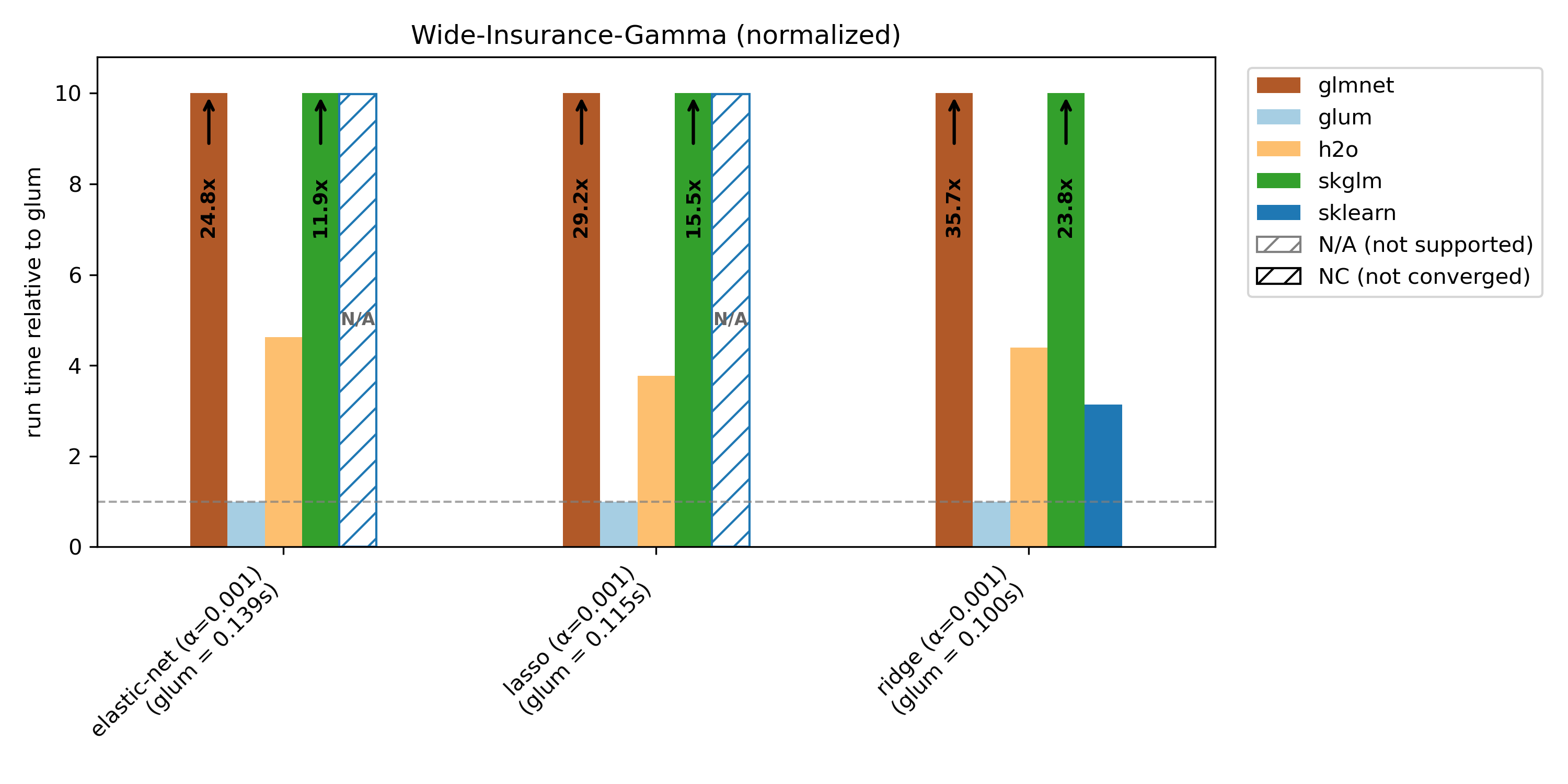 Benchmark results
