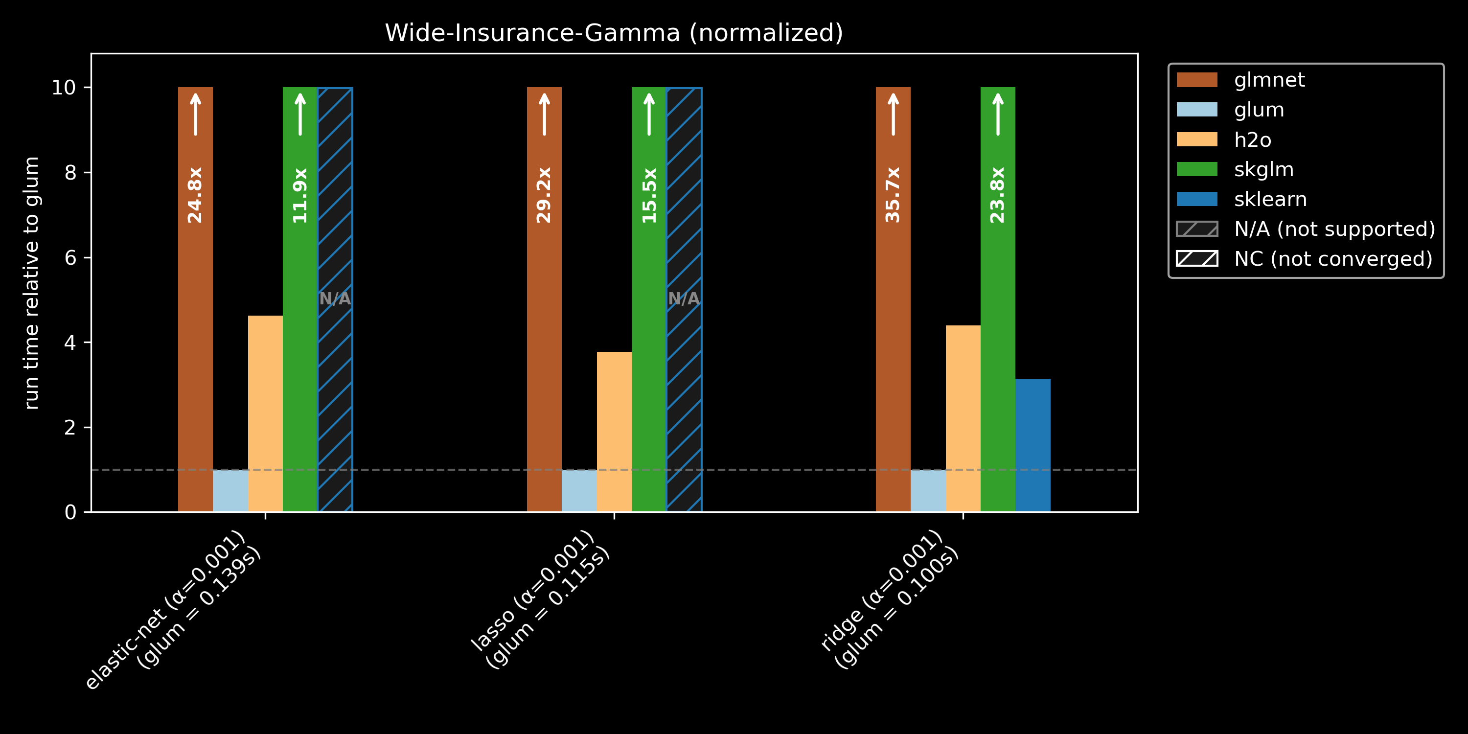 Benchmark results