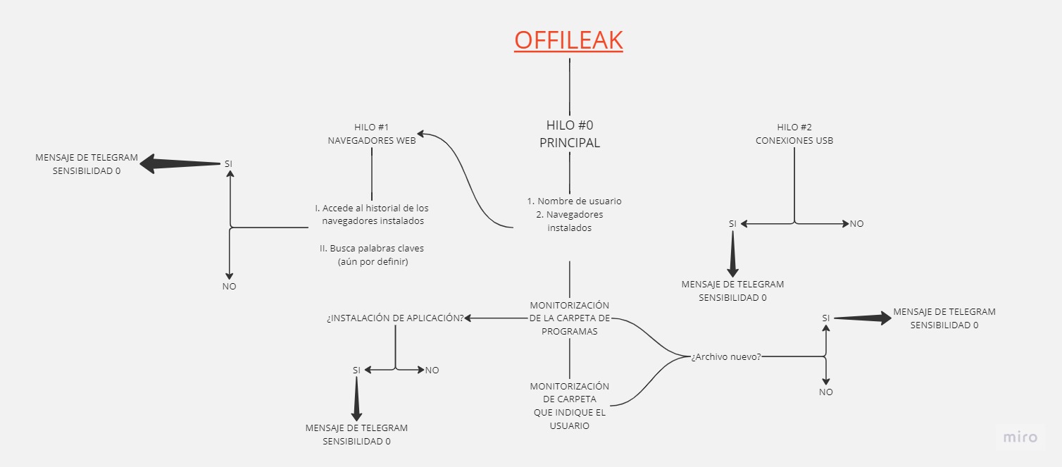 Diagrama