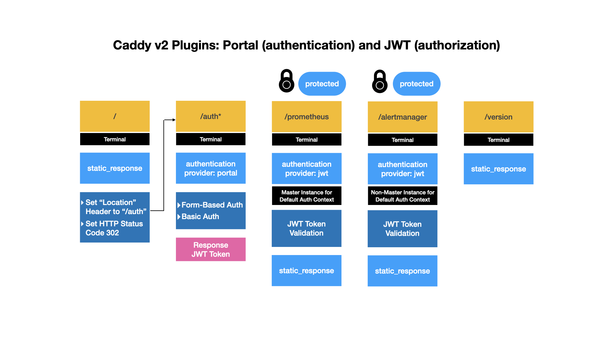 Authentication Plugins