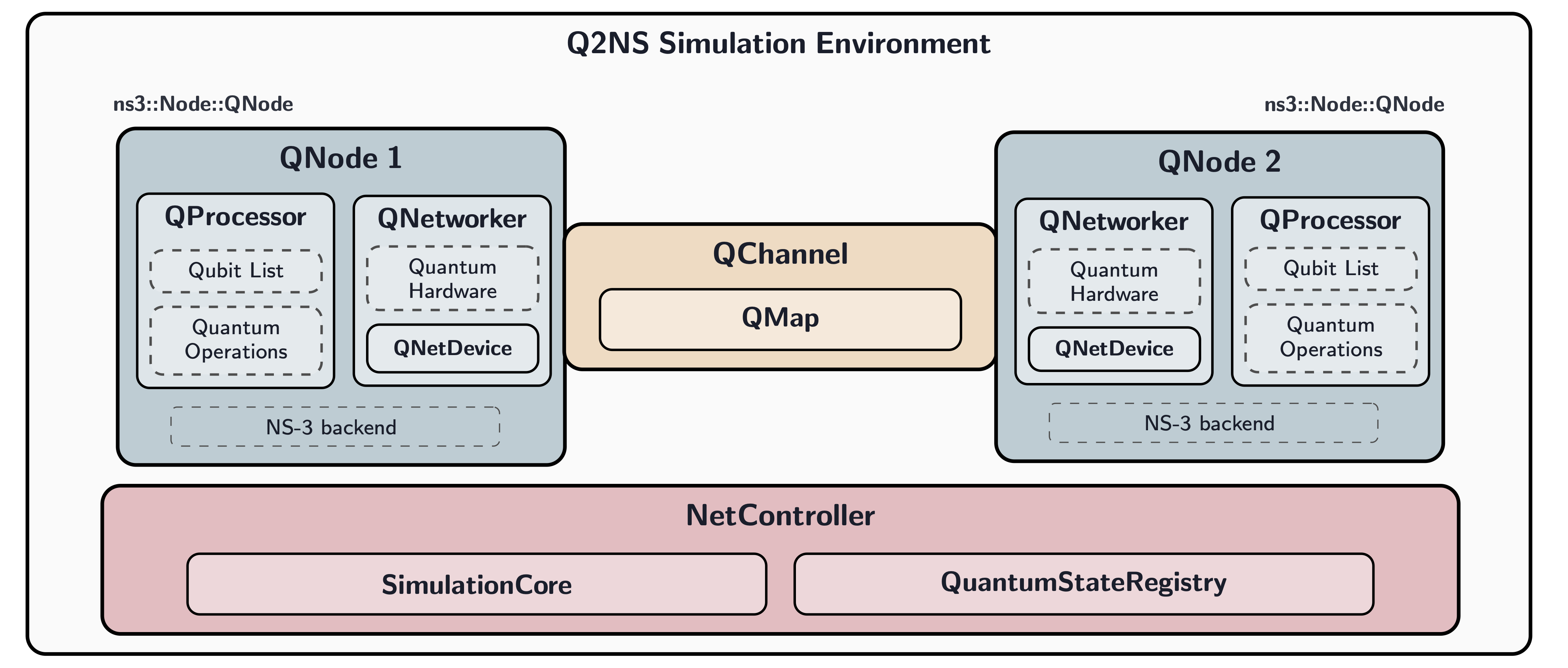Q2NS architecture