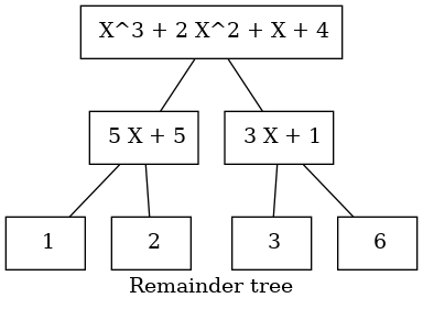 remainder tree