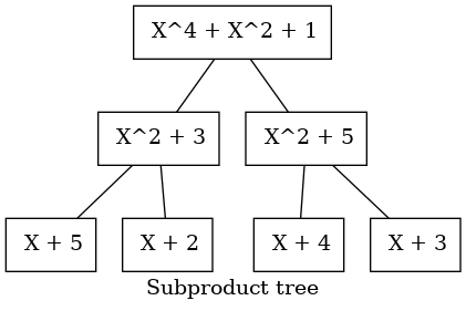subproduct tree