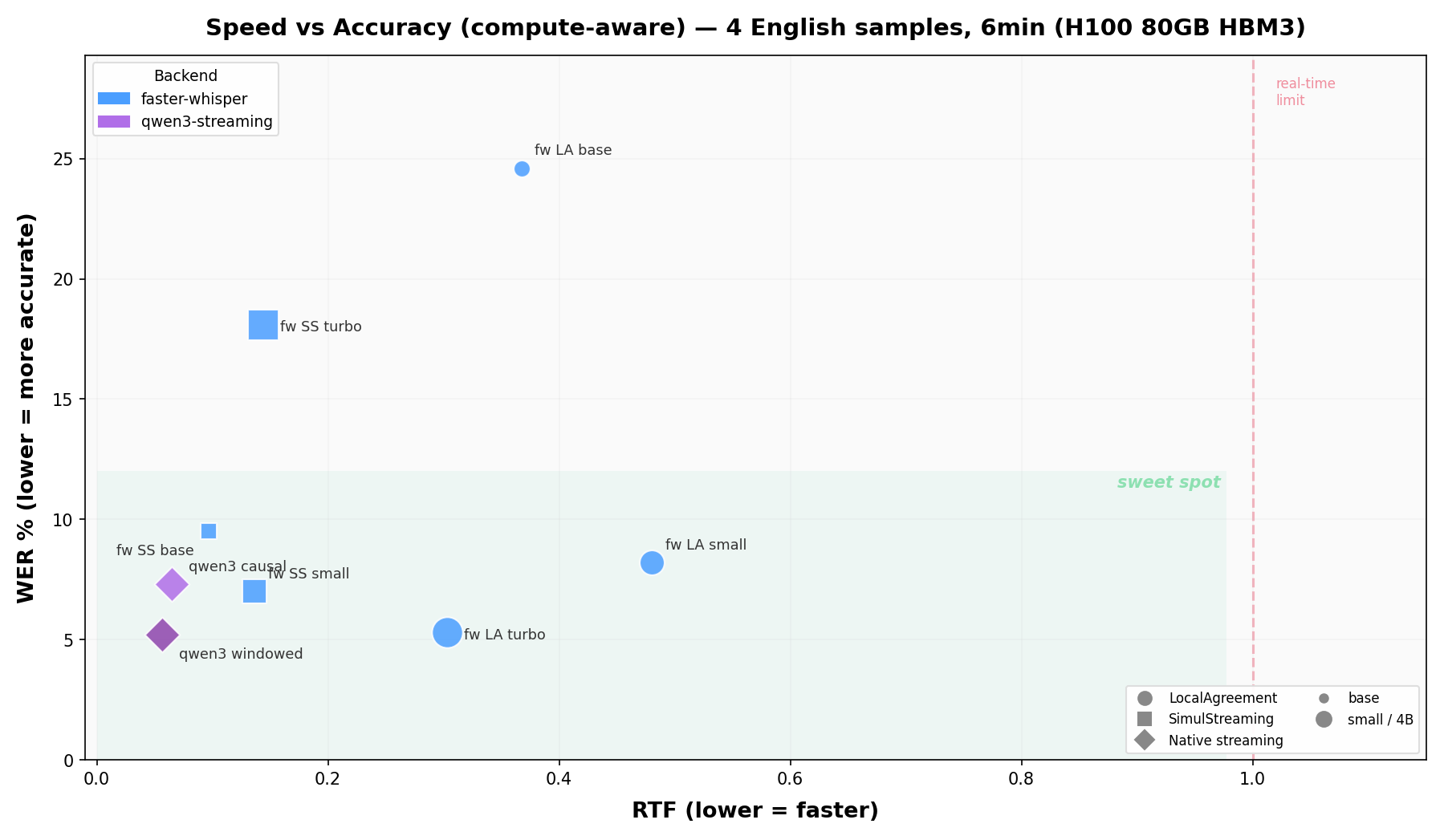 Speed vs Accuracy — English