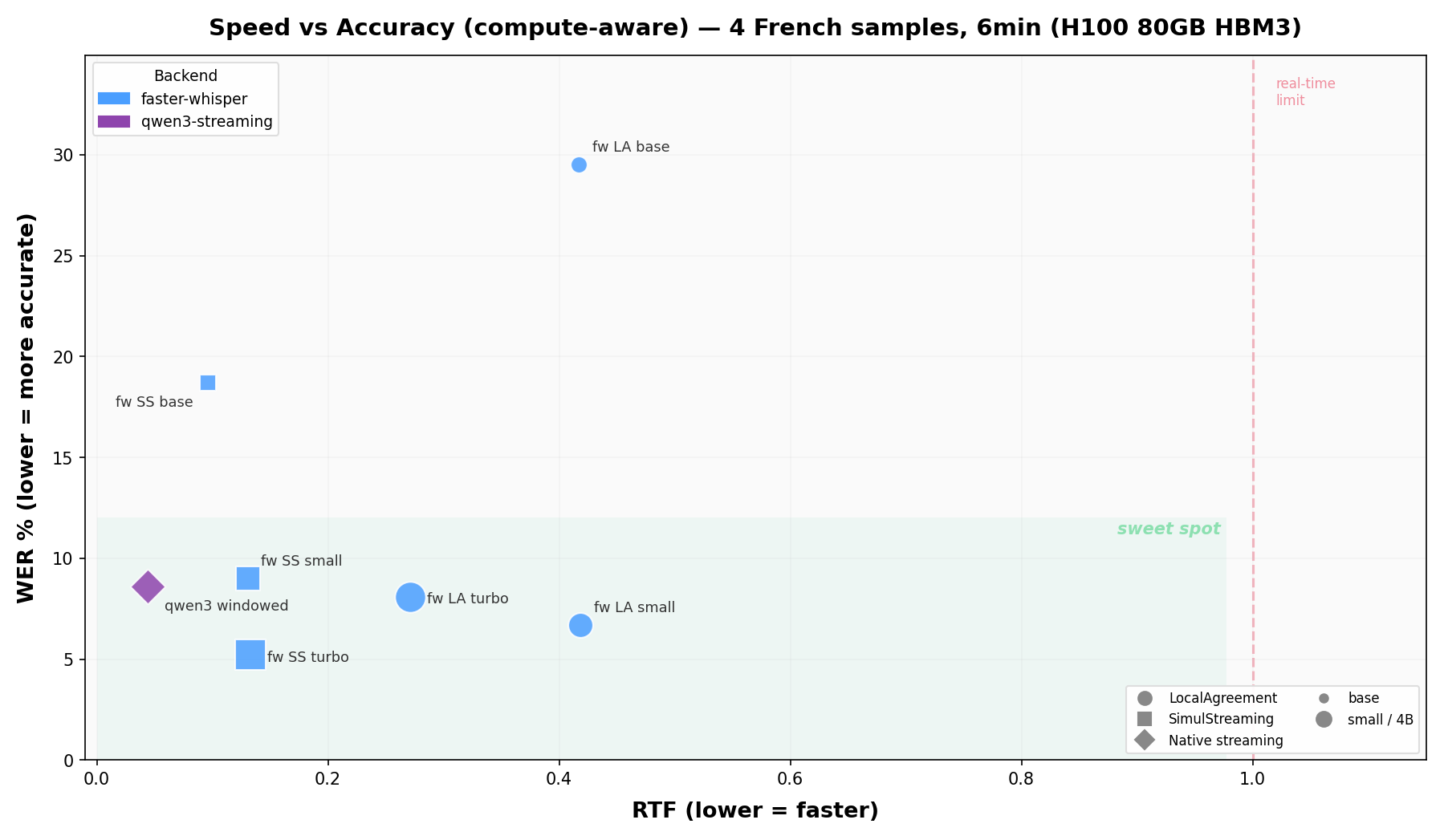 Speed vs Accuracy — French