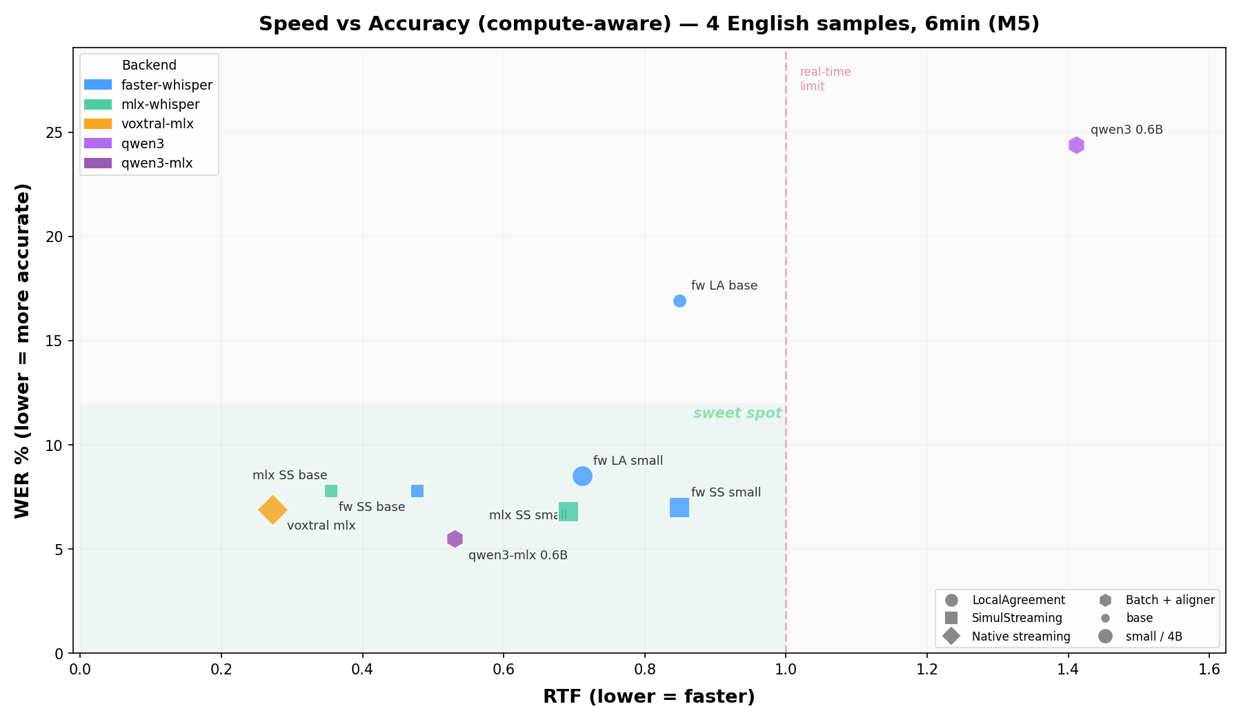 WhisperLiveKit benchmark (English)