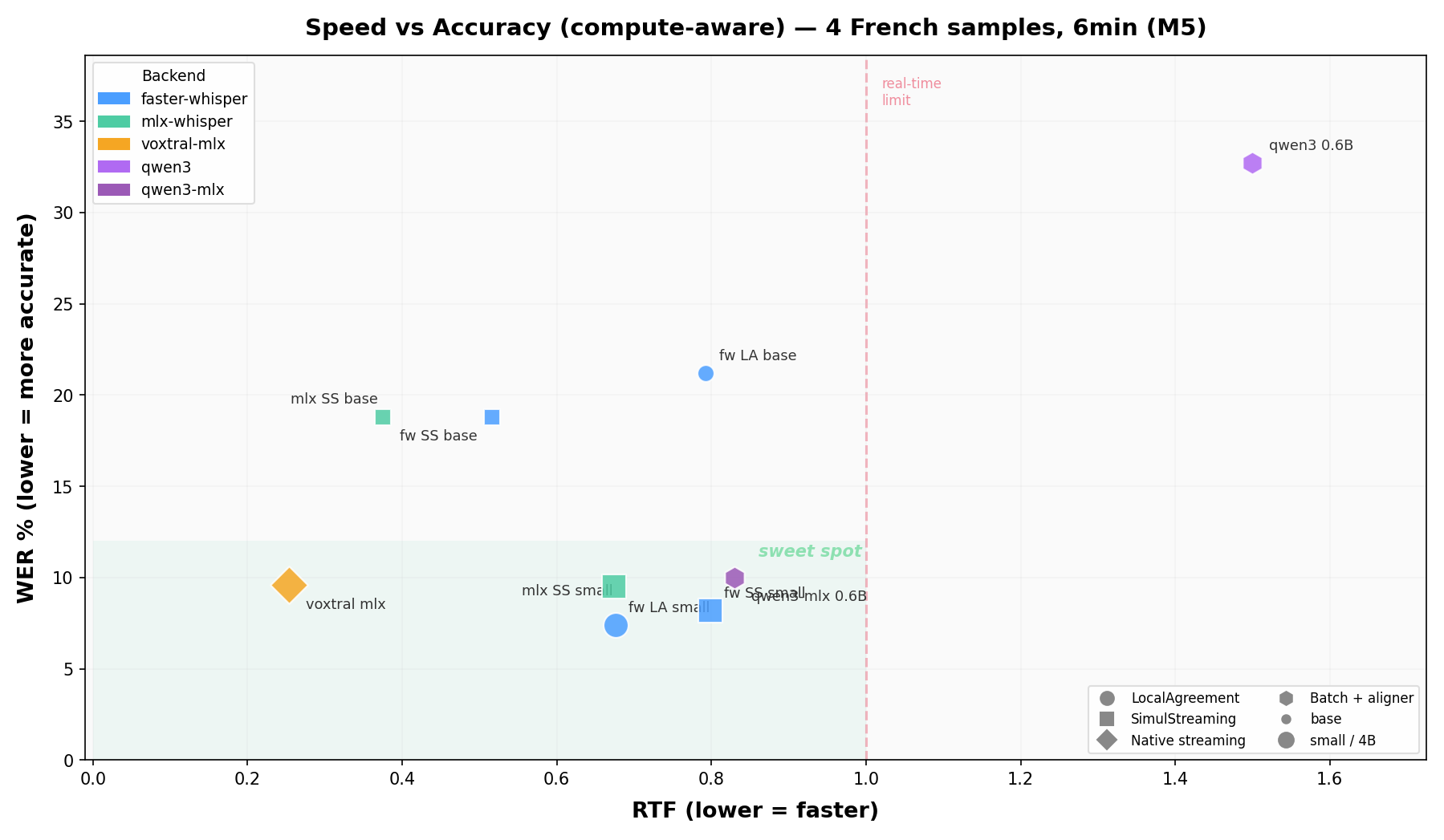 WhisperLiveKit benchmark (French)