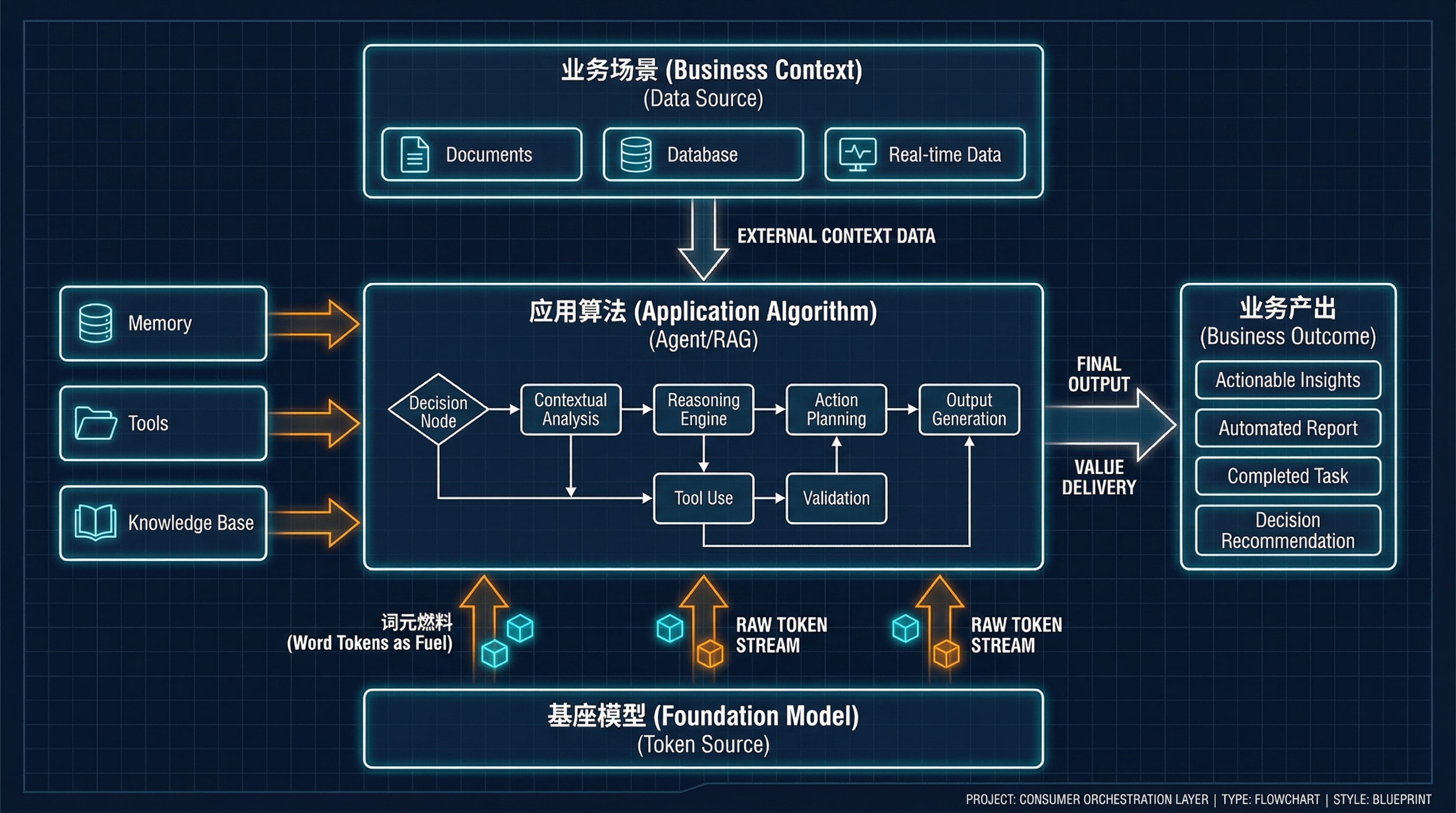消费者层编排流程图