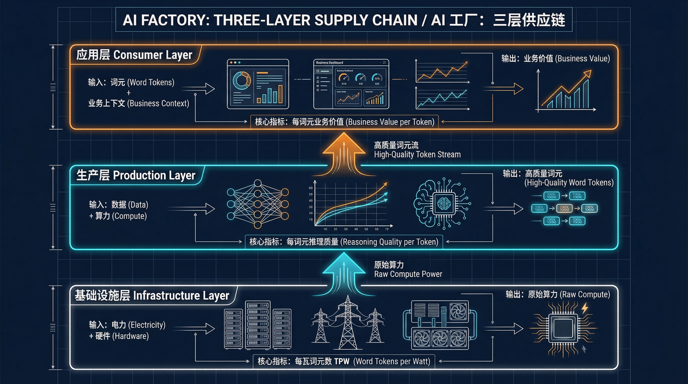 AI 工厂三层供应链纵览