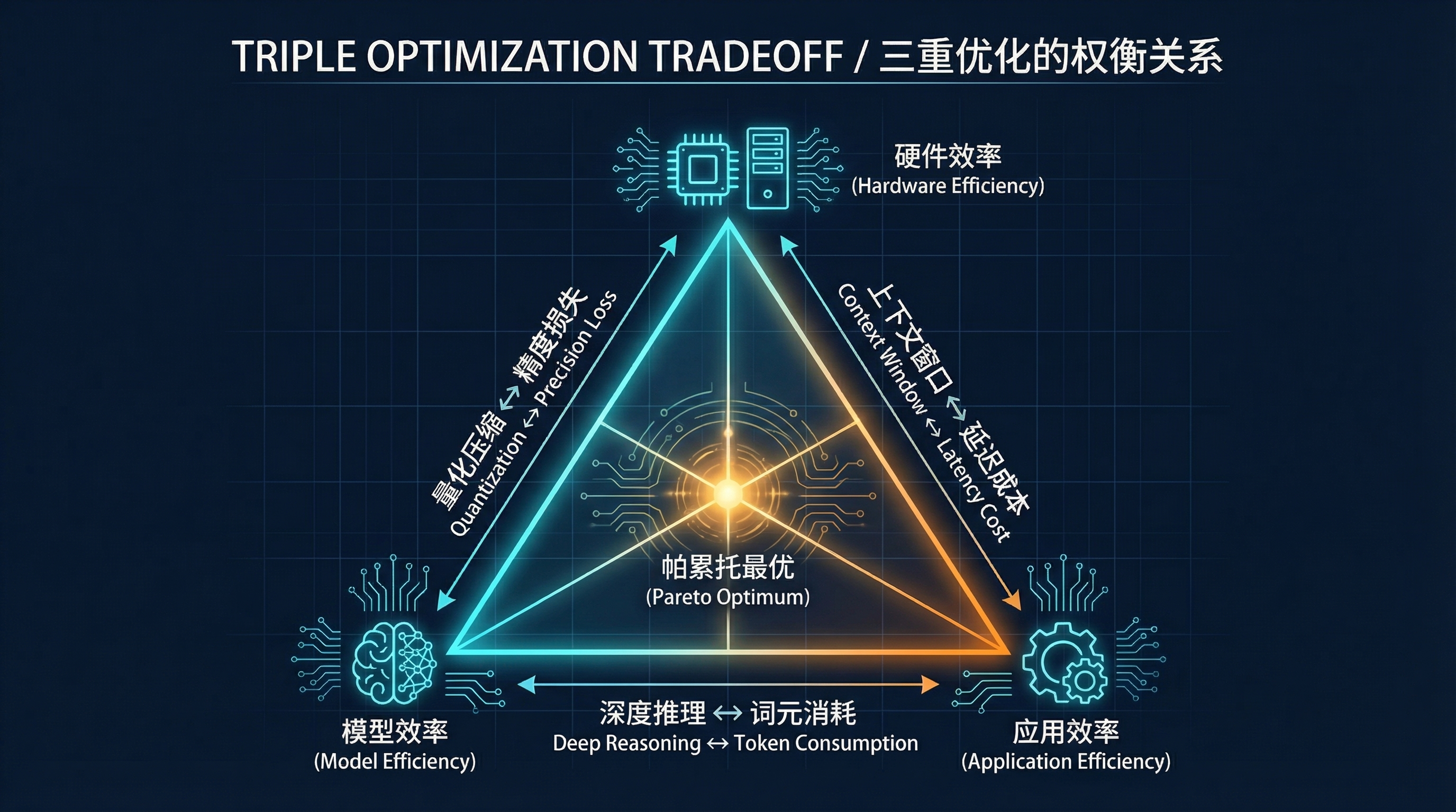 三重优化权衡三角形，三条边标注张力关系，中心为帕累托最优解