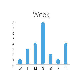 Android Wear: Weekly stats