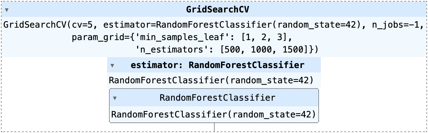 GridSearchCV for Task B