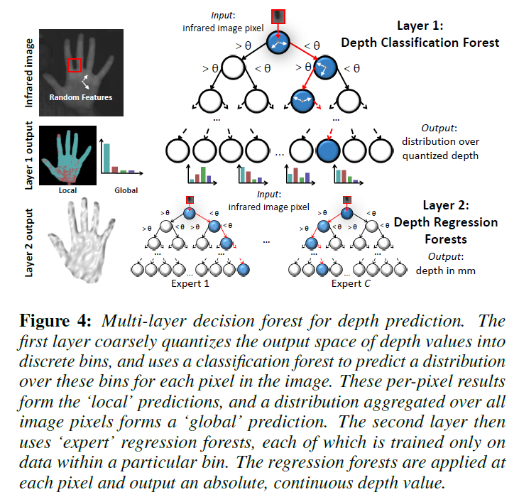 Multi-layer decision forest