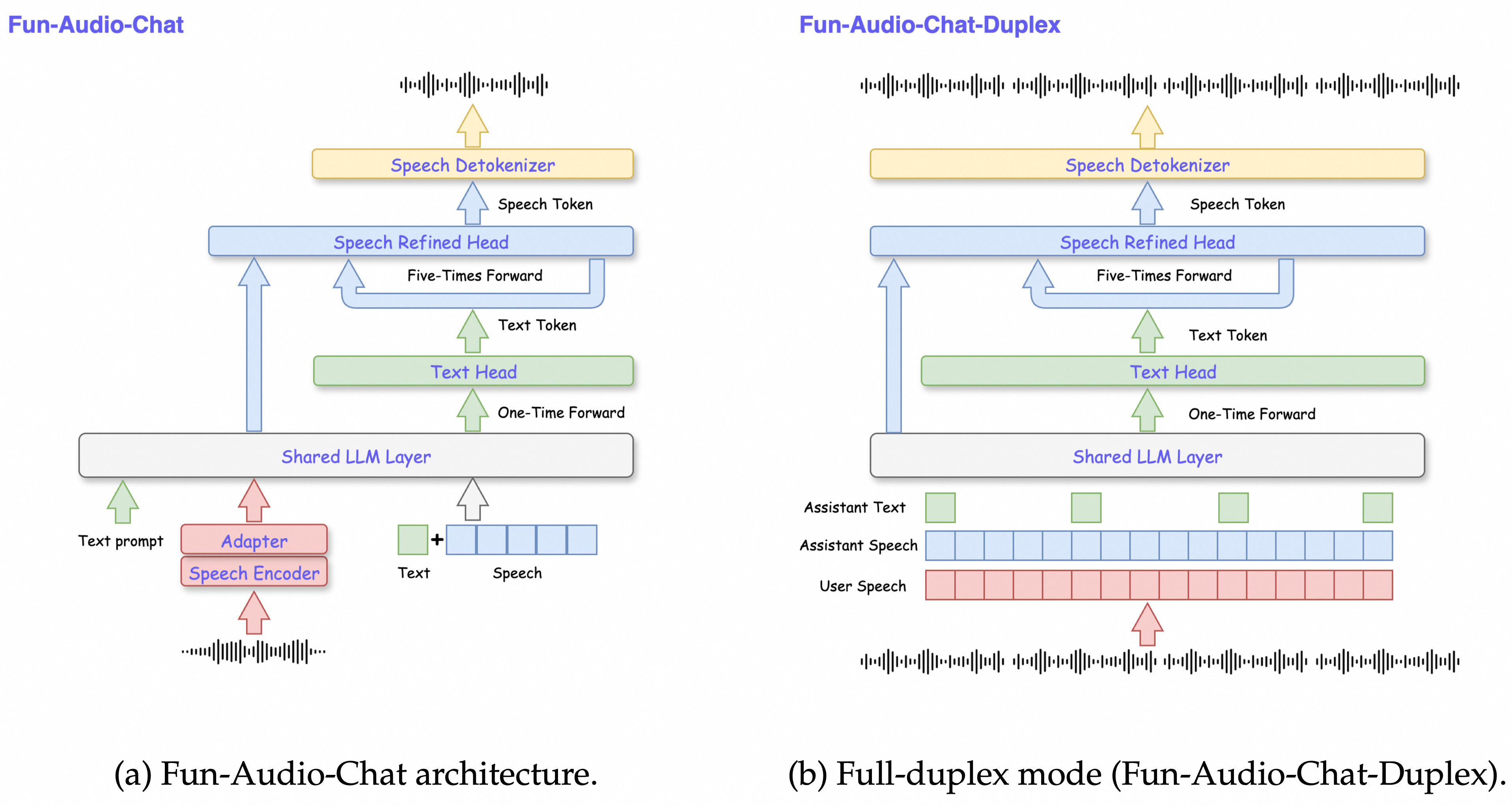 Fun-Audio-Chat Architecture