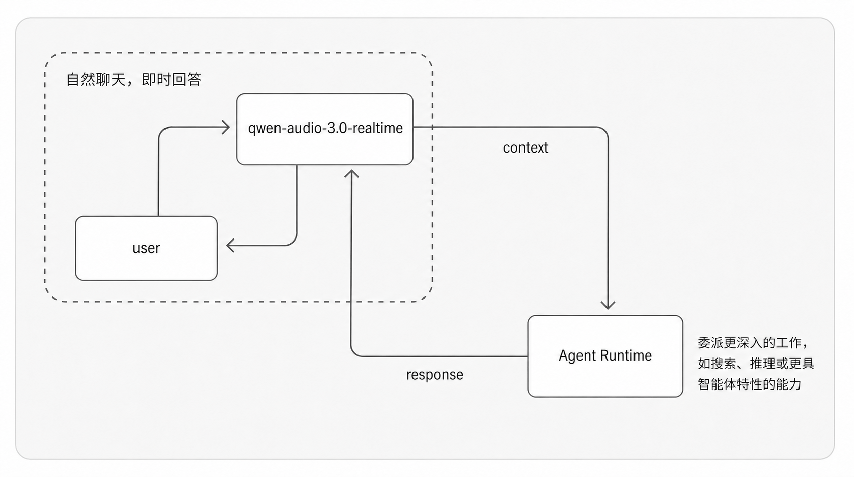 Qwen releases Qwen Audio Agent real-time voice runtime