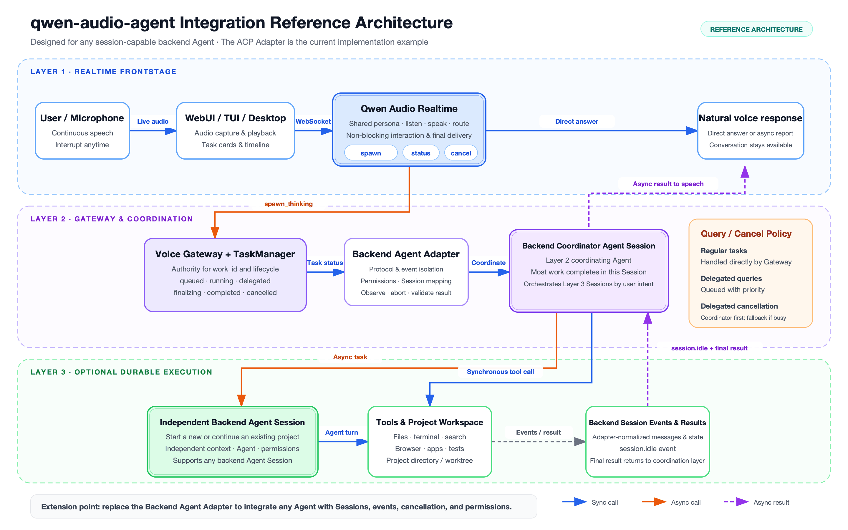 qwen-audio-agent integration reference architecture