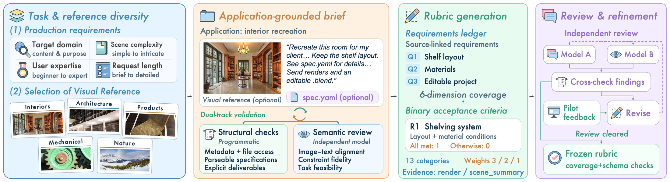 Benchmark construction flow from production briefs through validation and rubric review