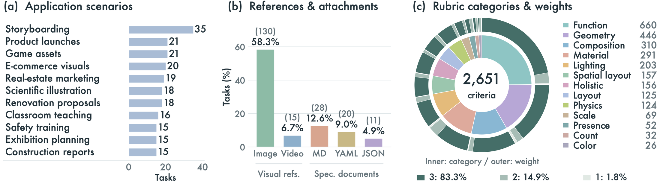 Dataset statistics showing application scenarios, reference and specification types, and category importance