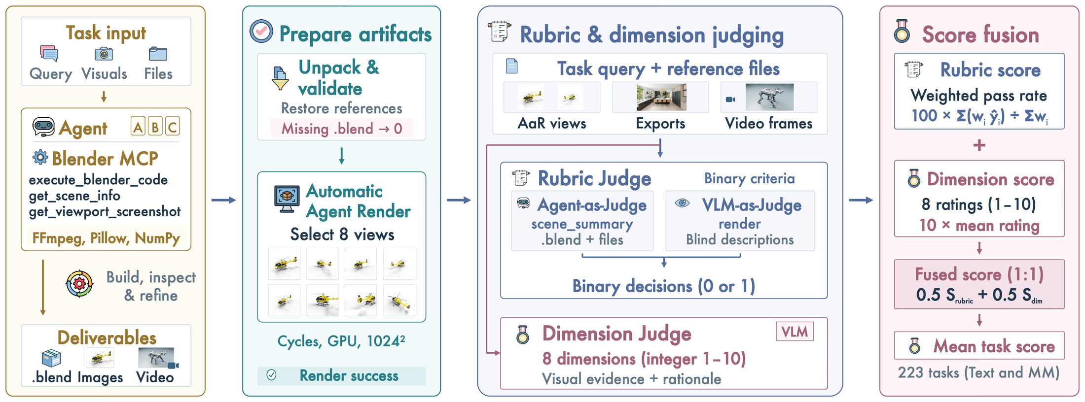 Evaluation pipeline combining adaptive renders, scene inspection, rubric scoring, and visual-quality ratings