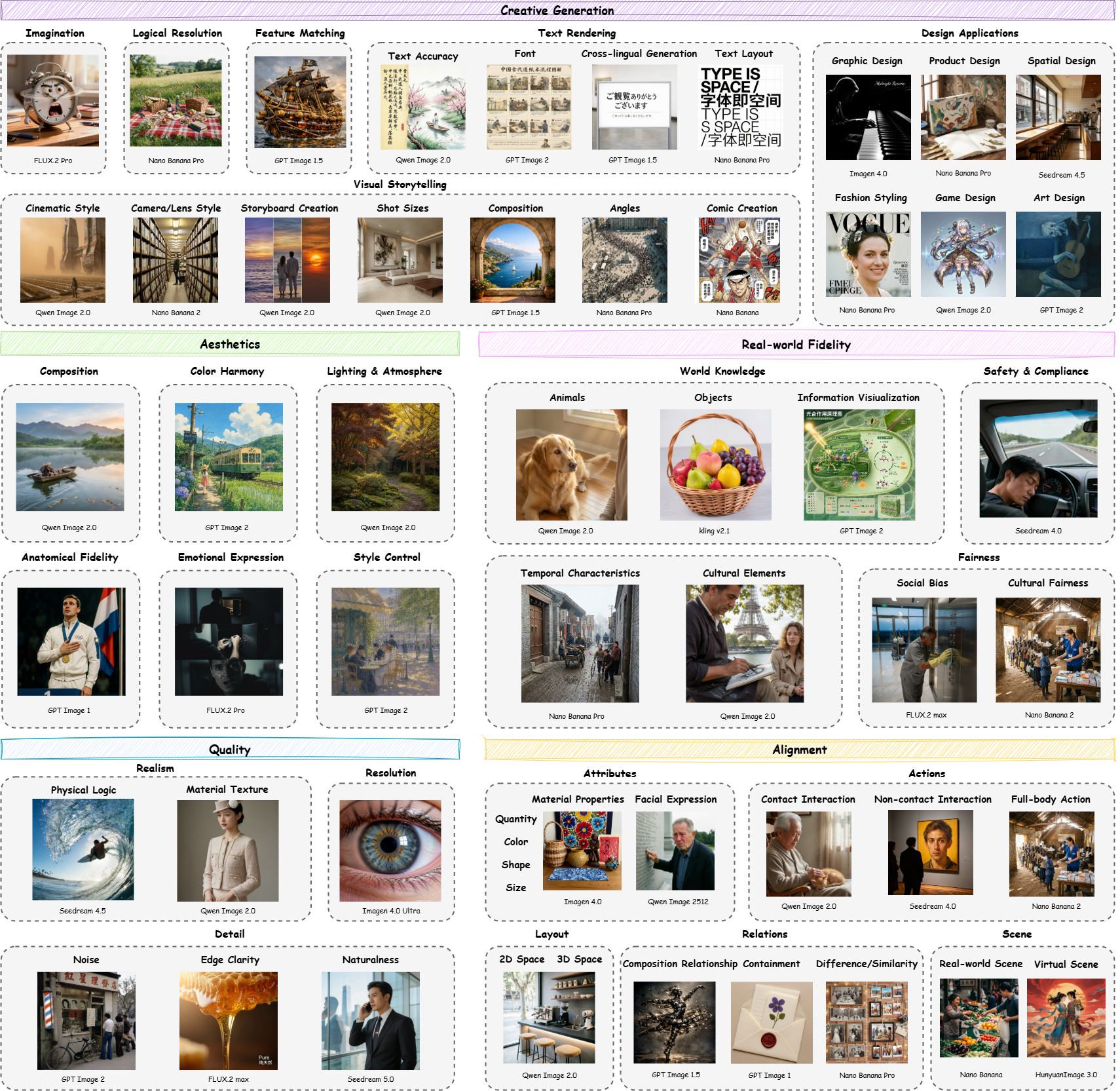Qwen-Image-Bench dimension framework and representative model outputs