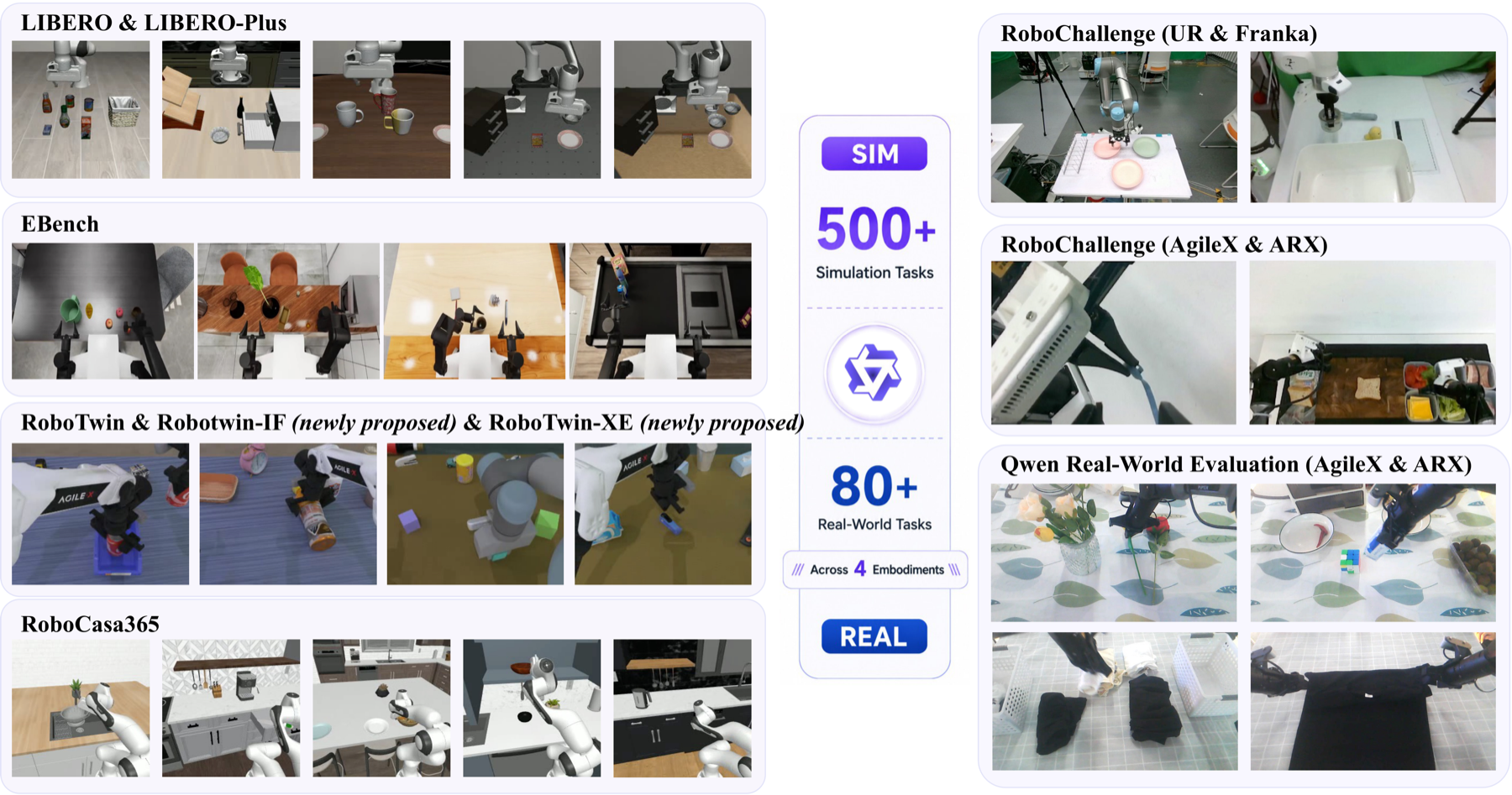 Qwen-RobotManip 的评测设置（论文 Figure 4）