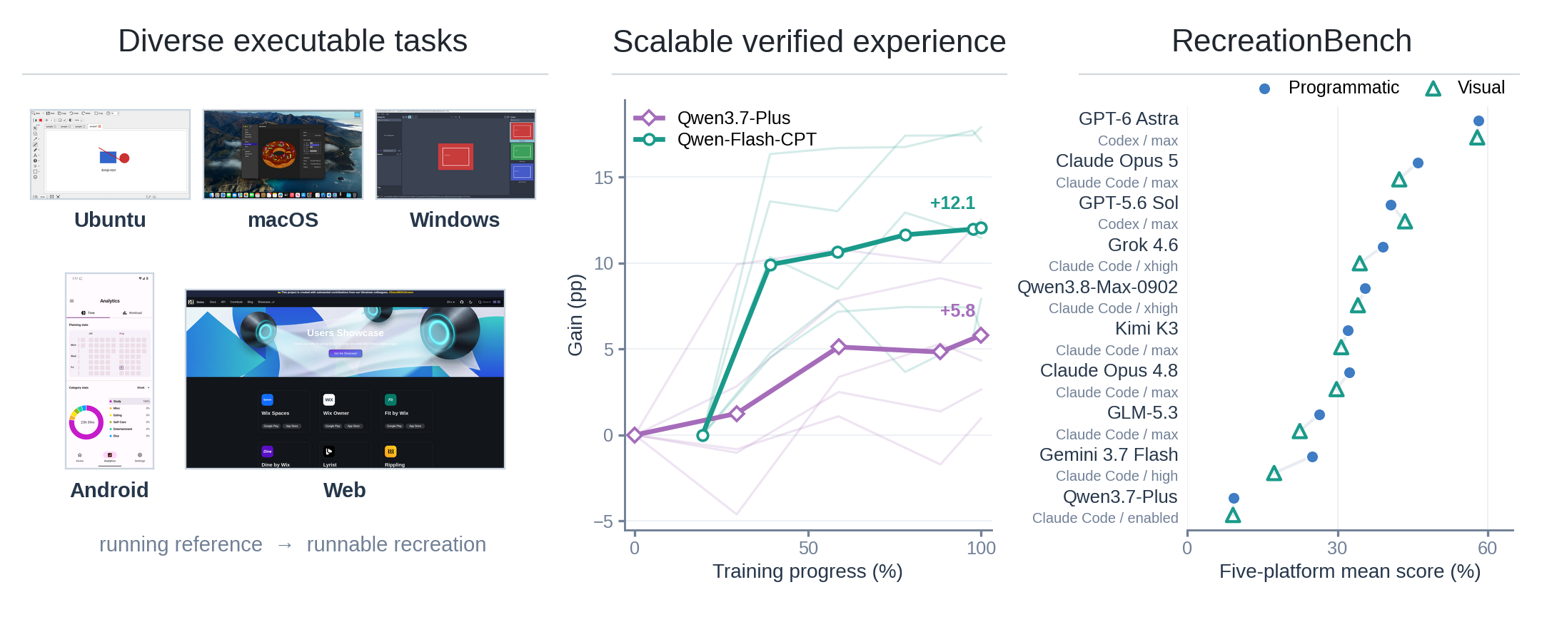 Figure 1: RecreationWorld overview showing five-platform recreation tasks, transfer gains on five out-of-distribution benchmarks, and programmatic and visual RecreationBench scores.