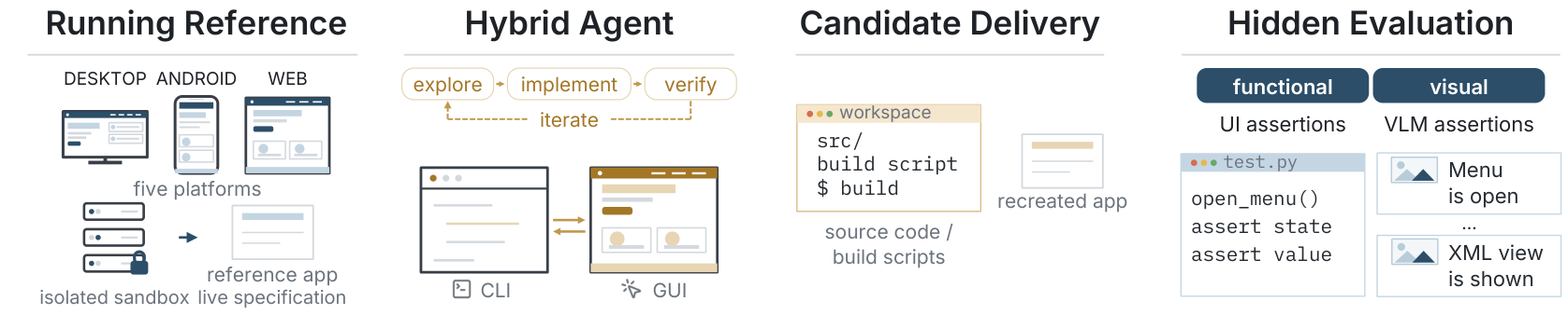 RecreationWorld workflow: explore a running reference, implement and verify a candidate, then evaluate it with hidden functional and visual assertions.