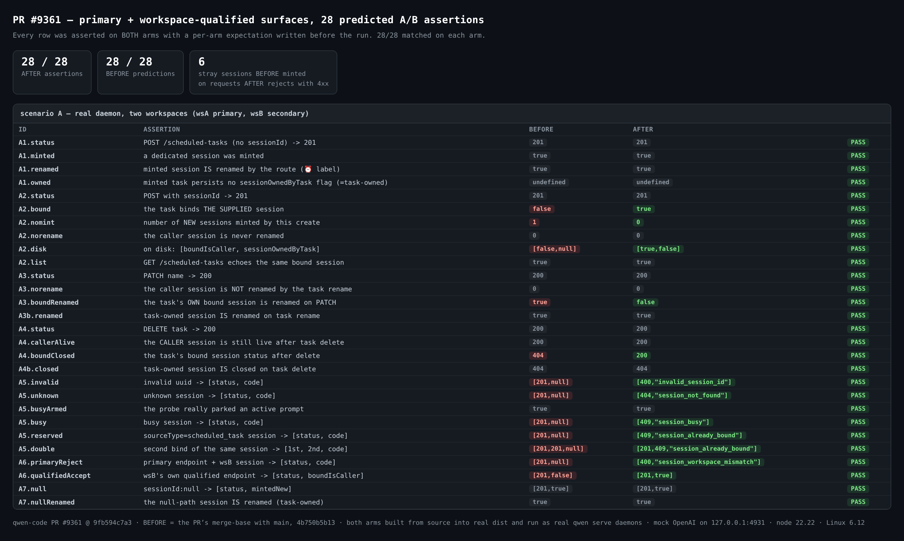 scenario A matrix