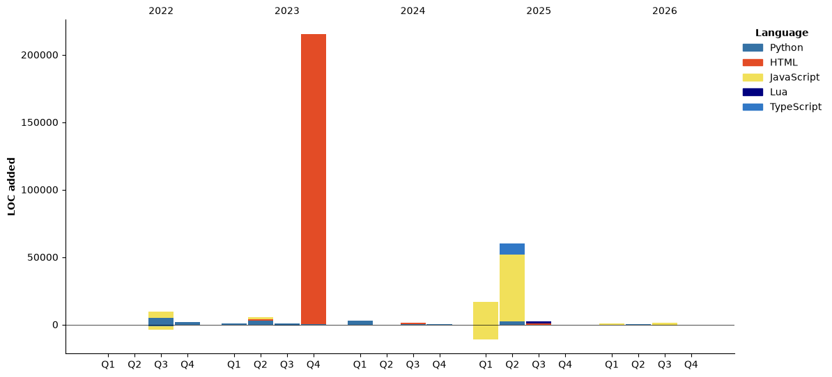 Lines of Code chart