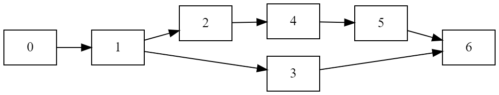 Example Directed Acyclic Graph