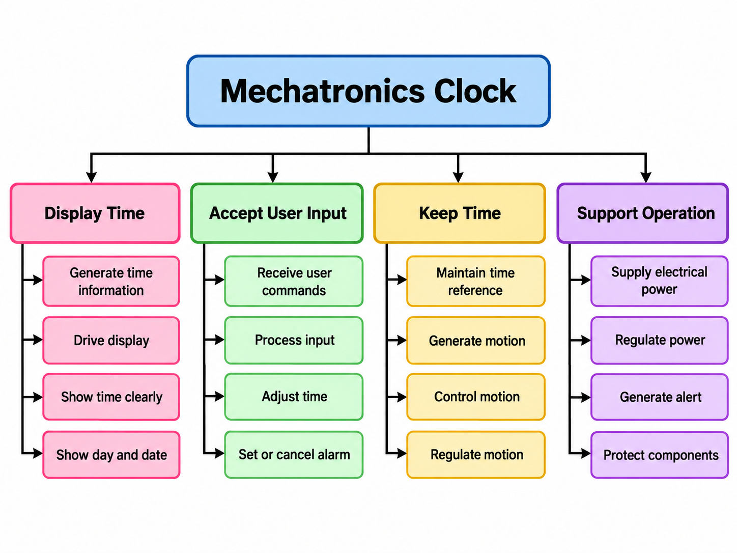 Original function tree: Mechatronics Clock divides into Display Time, Accept User Input, Keep Time and Support Operation.